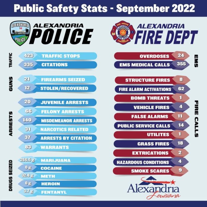 Alexandria Public Safety Stats for September