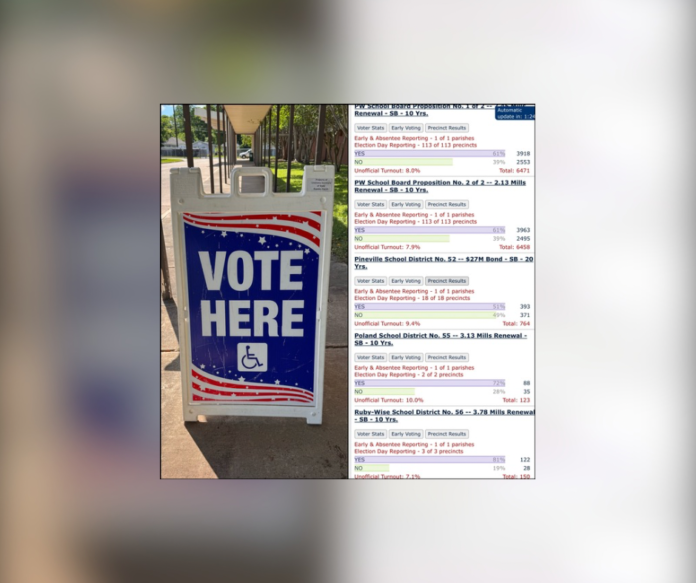 Extremely Low Voter Turnout in Rapides Parish Raises Concerns About Off-Cycle Elections